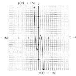 End behavior of polynomials worksheet