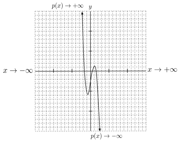 End behavior of polynomials worksheet