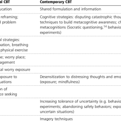 Contemporary behavior therapy places emphasis on