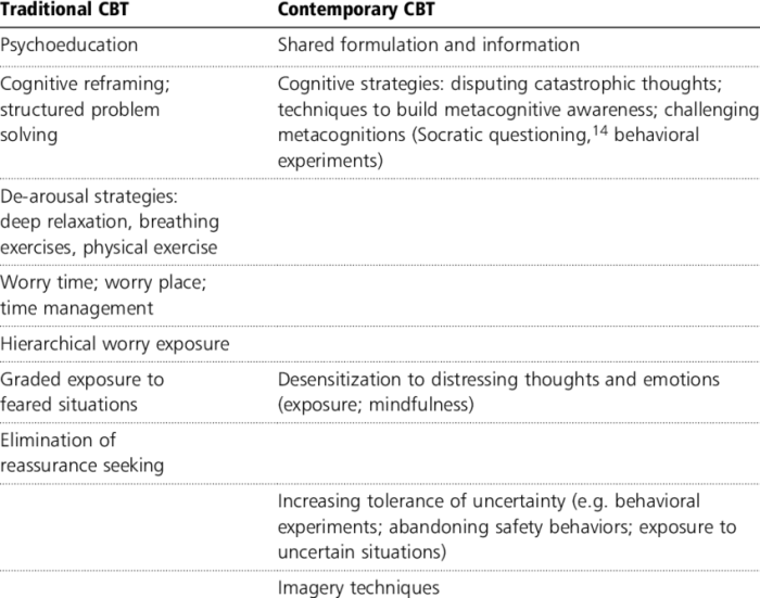 Contemporary behavior therapy places emphasis on